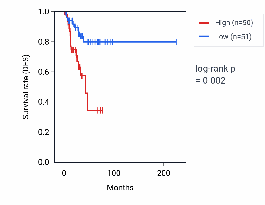 Kaplan&ndash;Meier survival curve for TDRP RNA-high vs -low samples in UCEC.