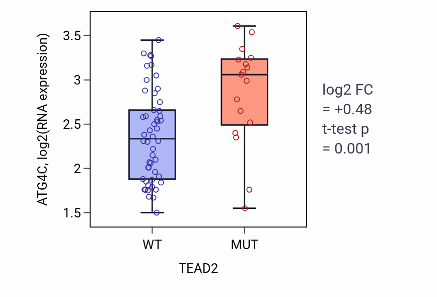 Box plot of ATG4C in TEAD2-low vs TEAD2-high samples in LARGE_INTESTINE.