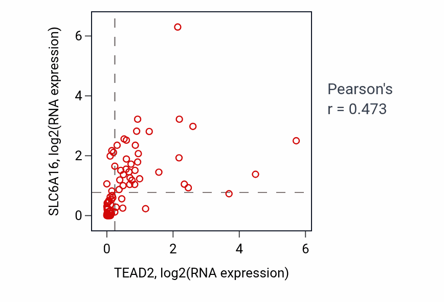 Per-sample scatter of TEAD2 vs SLC6A16 in BLOOD_Lymphoma (Pearson r = 0.47).