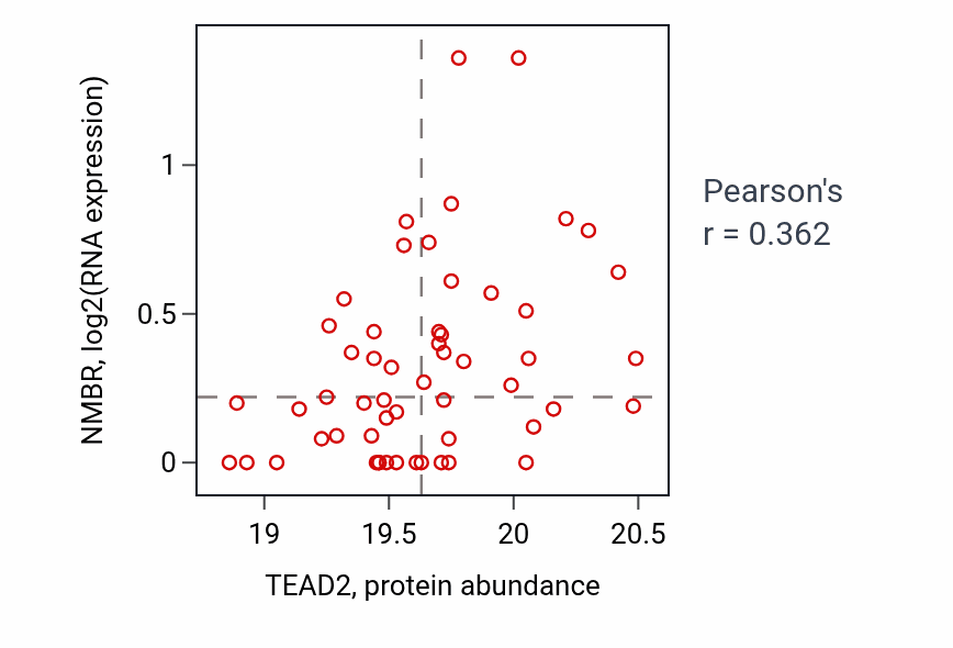 Per-sample scatter of TEAD2 vs NMBR in UCEC (Pearson r = 0.36).