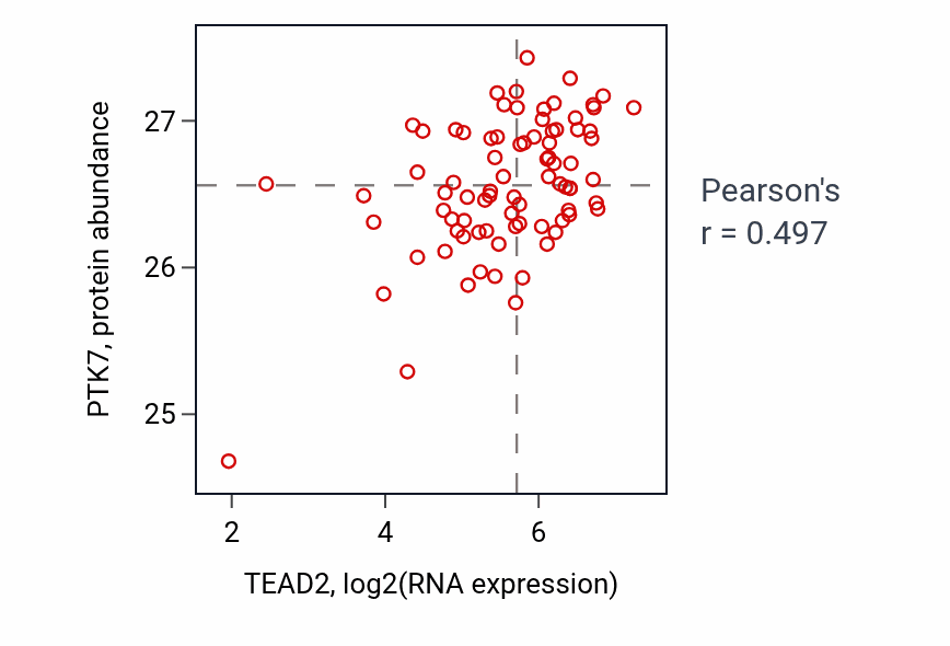 Per-sample scatter of TEAD2 vs PTK7 in OV (Pearson r = 0.50).