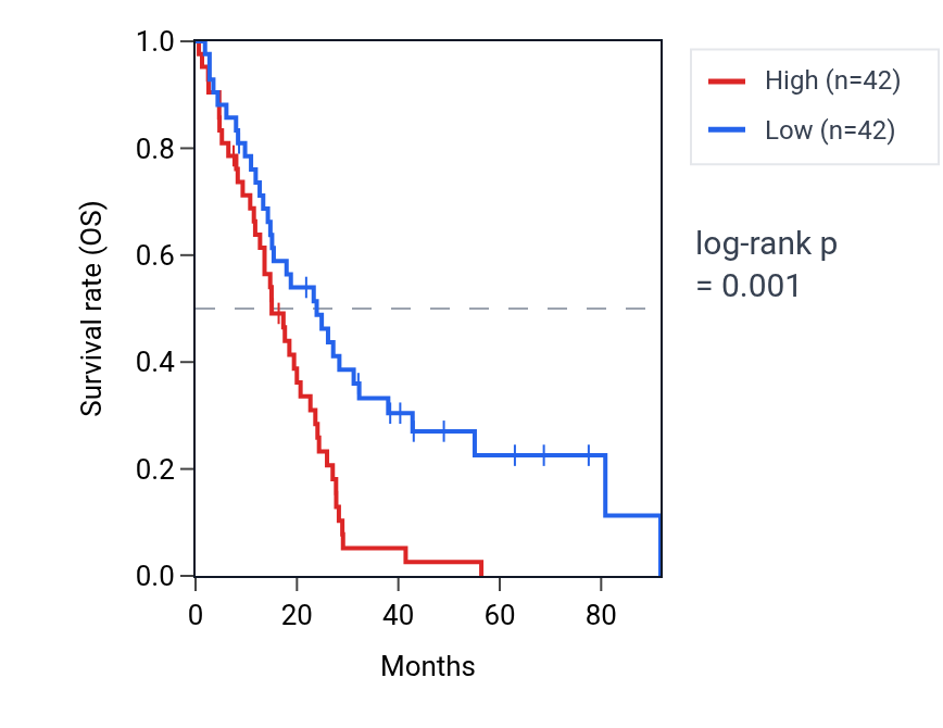 Kaplan&ndash;Meier survival curve for TEAD2 RNA expression in MESO: high vs low expression groups.