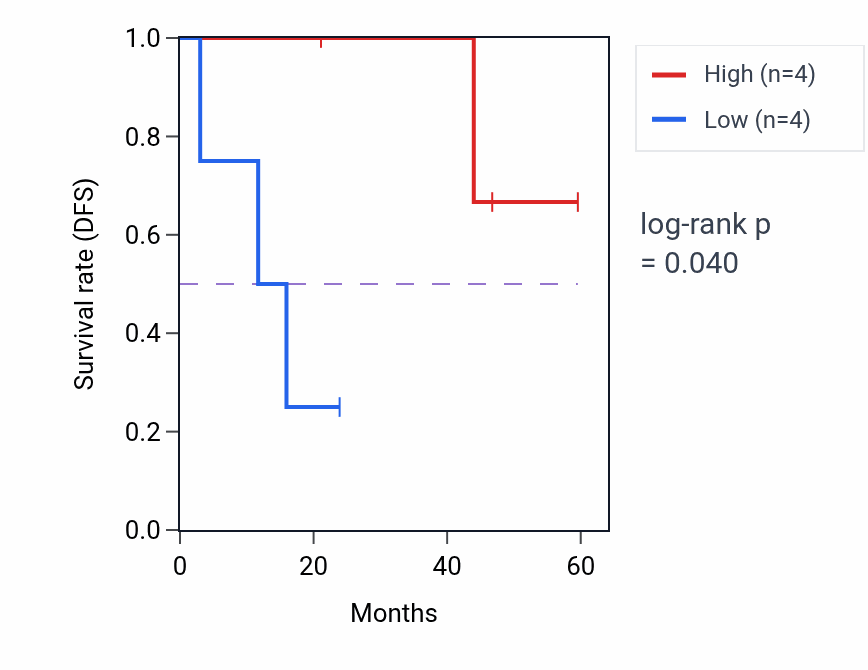 Kaplan&ndash;Meier survival curve for TEAD2 mass-spec protein-high vs -low samples in LSCC.