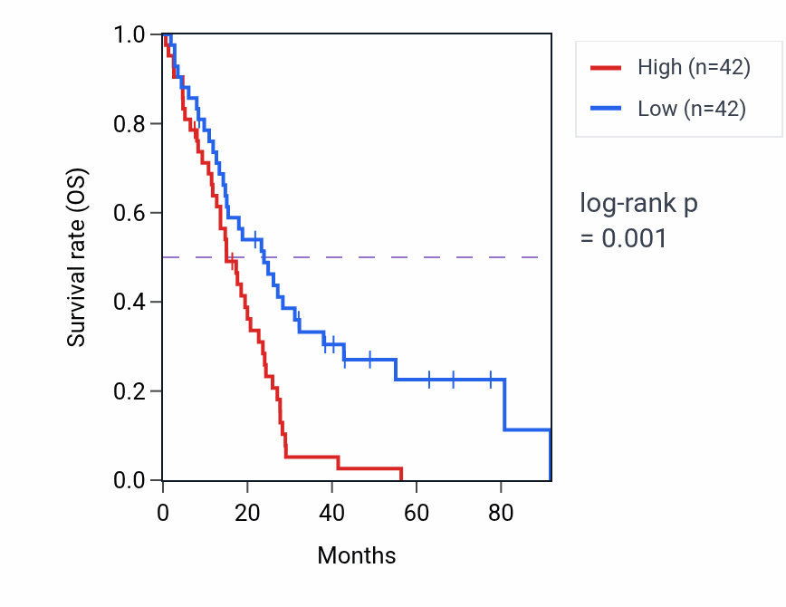 Kaplan&ndash;Meier survival curve for TEAD2 RNA-high vs -low samples in MESO.