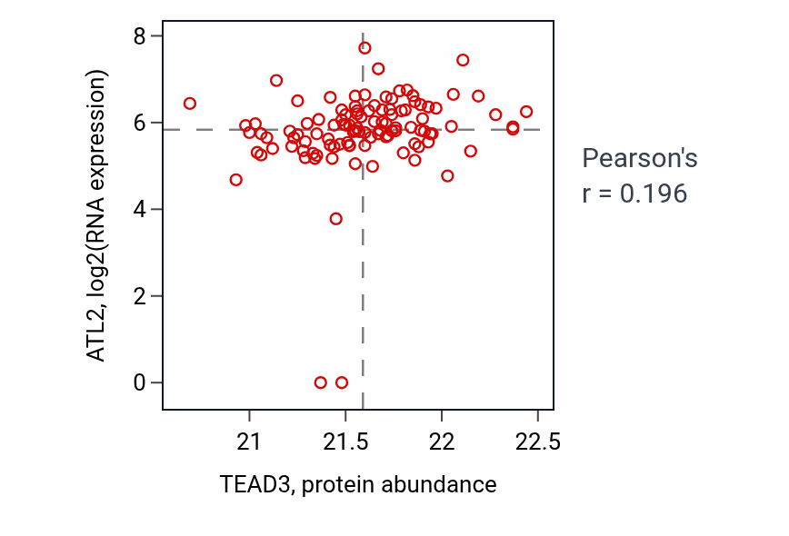 Per-sample scatter of TEAD3 vs ATL2 in HNSC (Pearson r = 0.20).