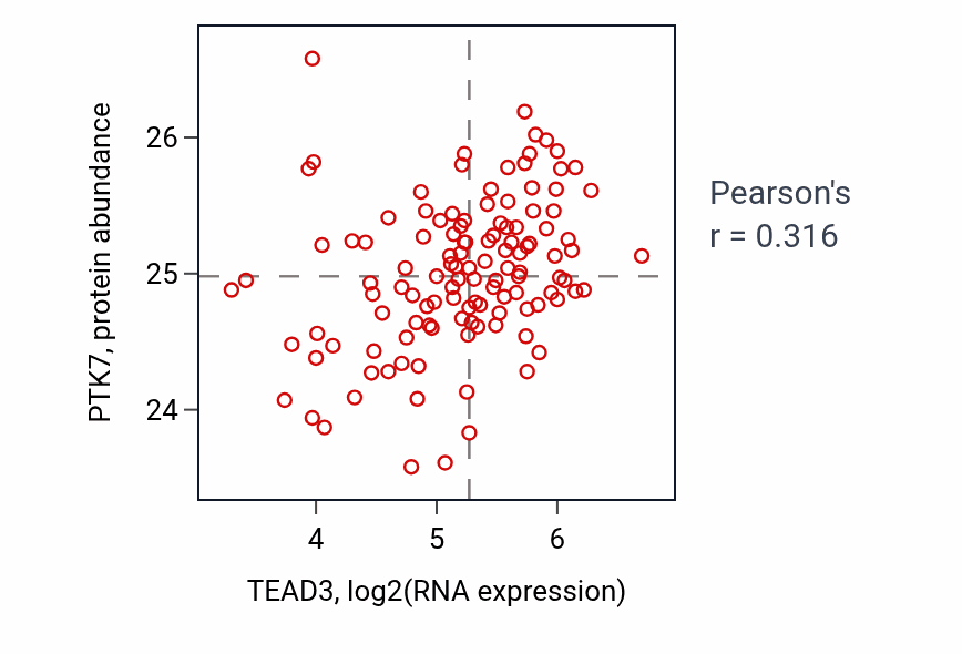 Per-sample scatter of TEAD3 vs PTK7 in BRCA (Pearson r = 0.32).