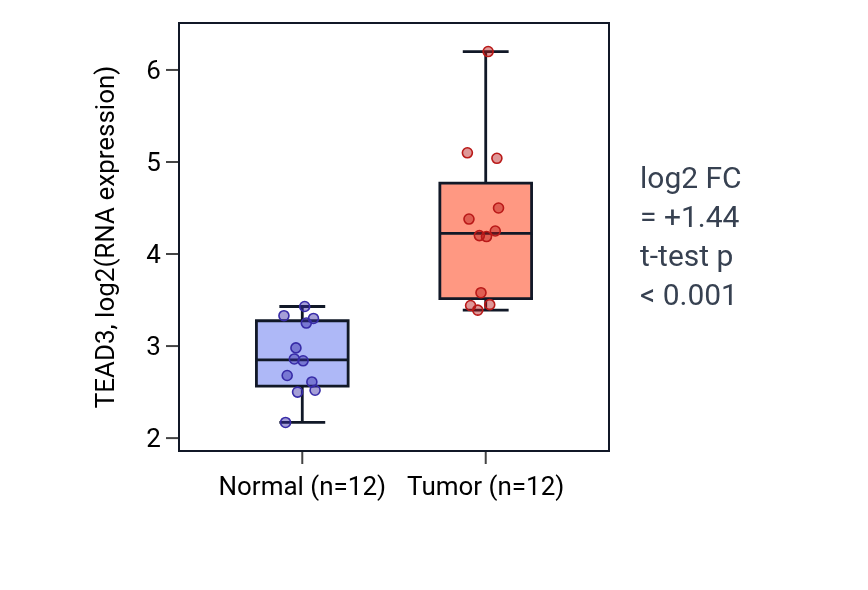 Tumor-vs-normal expression box plot for TEAD3 in LIHC.