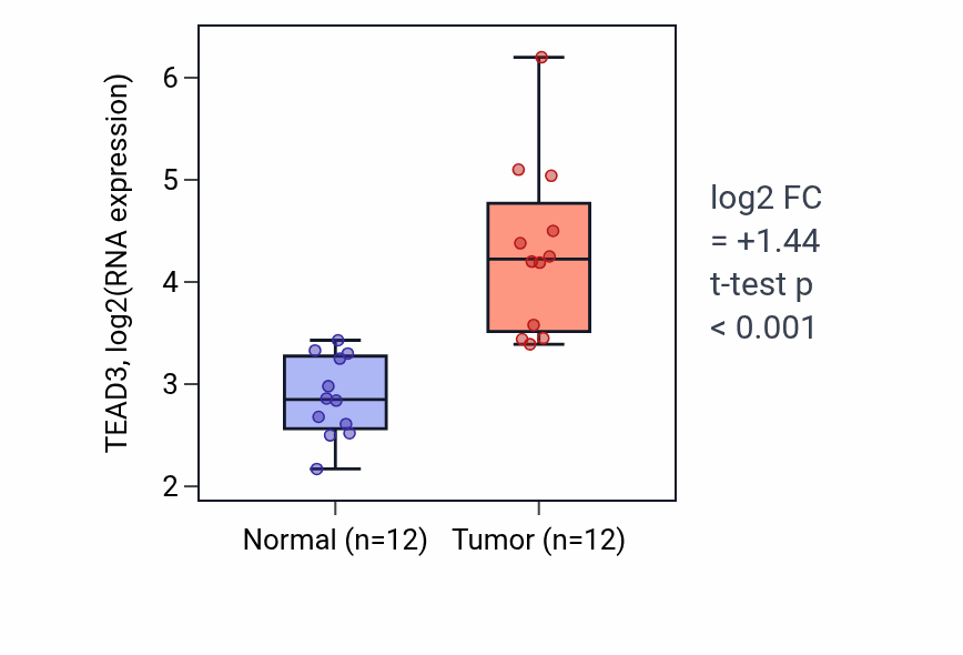 Tumor-vs-normal expression box plot for TEAD3 RNA in LIHC.