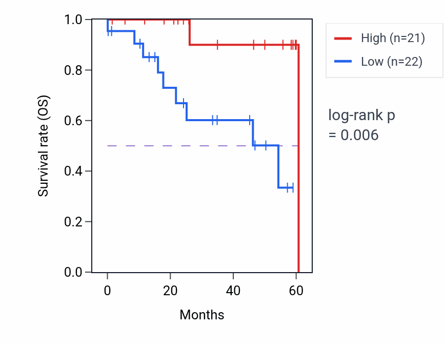 Kaplan&ndash;Meier survival curve for TEAD3 mass-spec protein-high vs -low samples in LSCC.