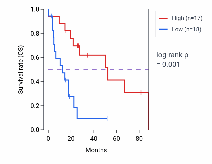 Kaplan&ndash;Meier survival curve for TEAD3 RNA-high vs -low samples in UCS.