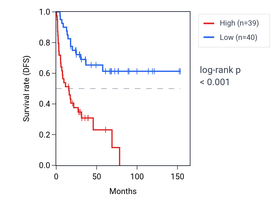 Kaplan&ndash;Meier survival curve for TEAD4 RNA expression in ACC: high vs low expression groups.