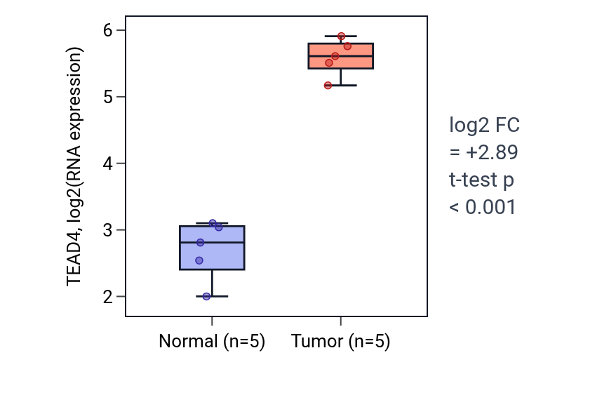 Tumor-vs-normal expression box plot for TEAD4 in COAD.