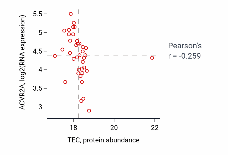 Per-sample scatter of TEC vs ACVR2A in PDAC (Pearson r = -0.26).