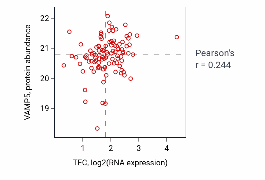 Per-sample scatter of TEC vs VAMP5 in BRCA (Pearson r = 0.24).