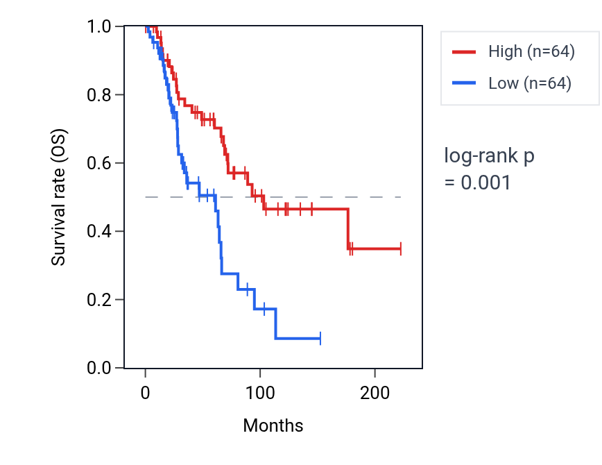 Kaplan&ndash;Meier survival curve for TEC RNA expression in SKCM: high vs low expression groups.