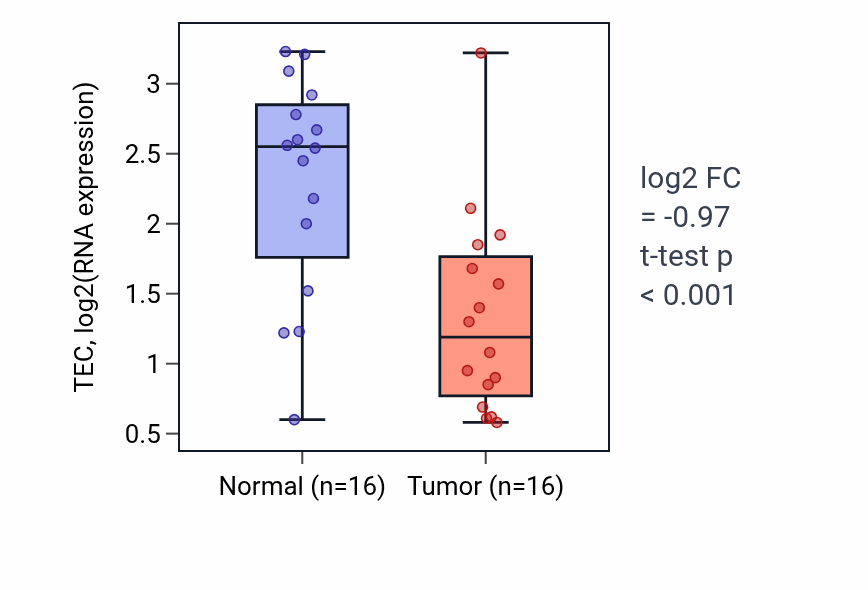 Tumor-vs-normal expression box plot for TEC RNA in HNSC.