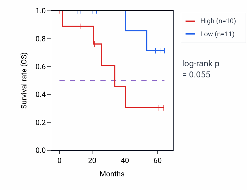Kaplan&ndash;Meier survival curve for TEC mass-spec protein-high vs -low samples in CCRCC.