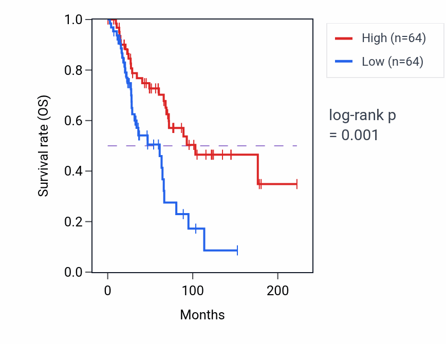 Kaplan&ndash;Meier survival curve for TEC RNA-high vs -low samples in SKCM.