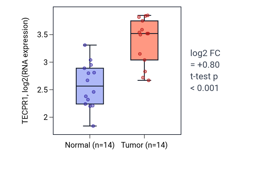 Tumor-vs-normal expression box plot for TECPR1 in KIRC.