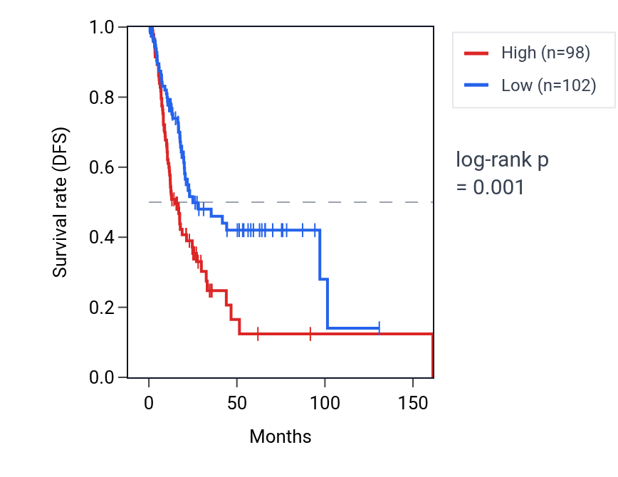 Kaplan&ndash;Meier survival curve for TECPR2 RNA expression in BLCA: high vs low expression groups.