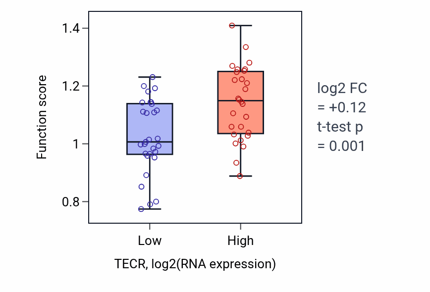 Box plot of Negative regulation of transcription initiation-coupled chromatin remodeling in TECR-low vs TECR-high samples in BREAST.