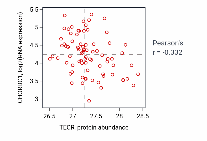 Per-sample scatter of TECR vs CHORDC1 in OV (Pearson r = -0.33).