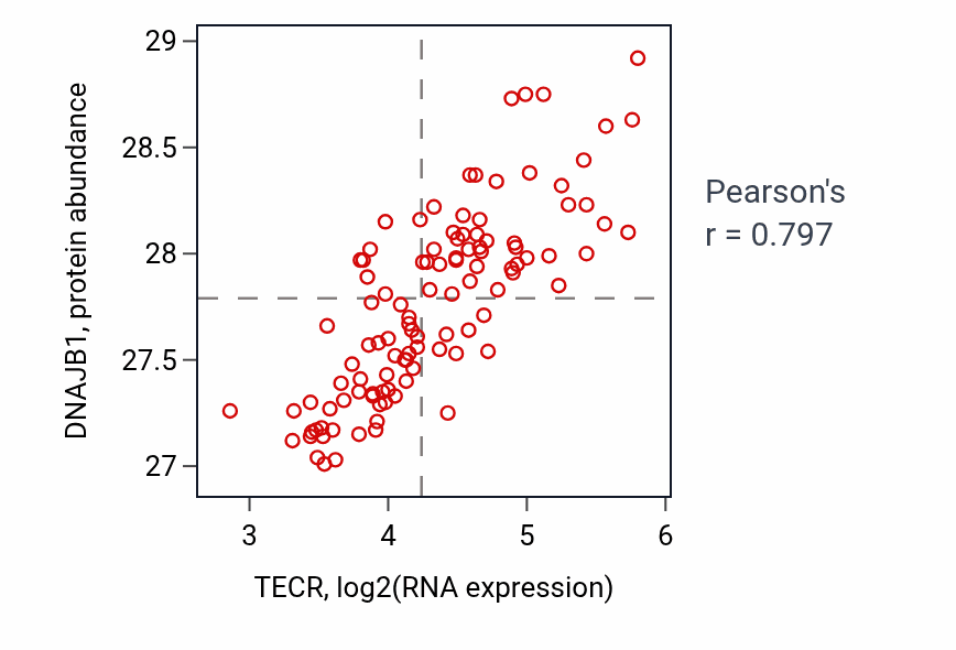 Per-sample scatter of TECR vs DNAJB1 in LSCC (Pearson r = 0.80).