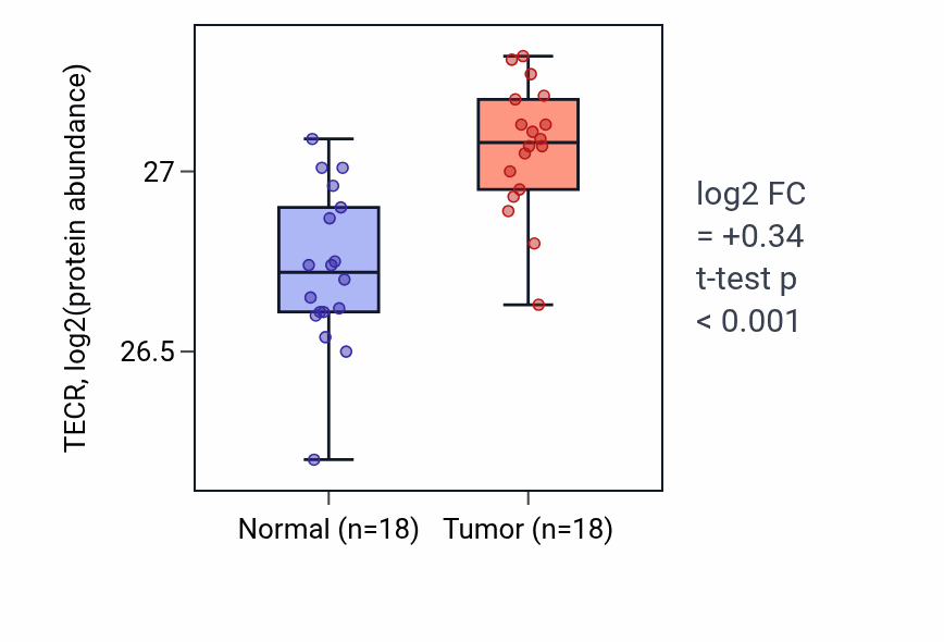 Tumor-vs-normal mass-spec protein box plot for TECR in COAD.