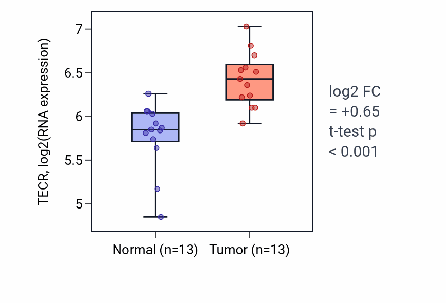 Tumor-vs-normal expression box plot for TECR RNA in COAD.