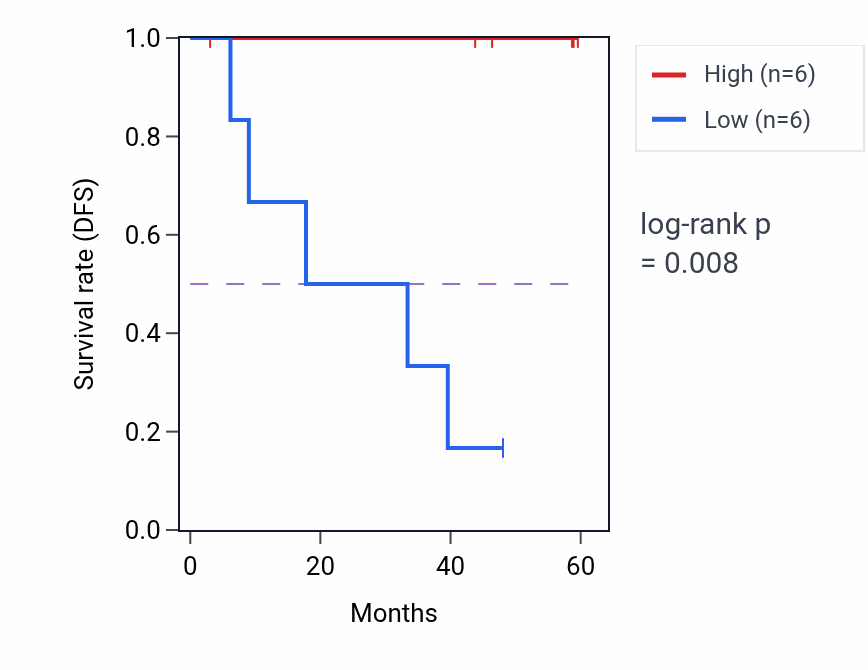 Kaplan&ndash;Meier survival curve for TECR mass-spec protein-high vs -low samples in LSCC.
