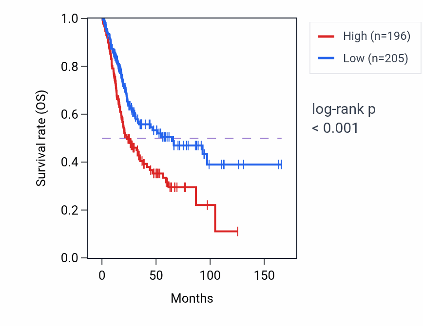 Kaplan&ndash;Meier survival curve for TECR RNA-high vs -low samples in BLCA.