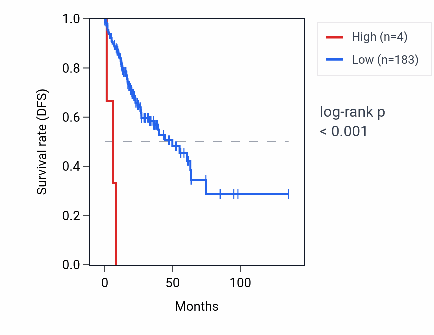 Kaplan&ndash;Meier survival curve for TECRL RNA expression in COAD: high vs low expression groups.