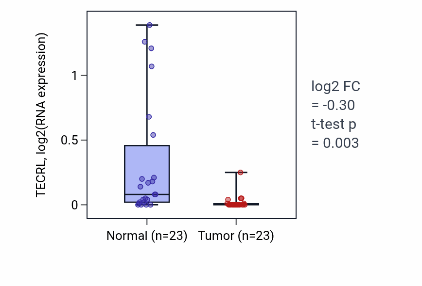 Tumor-vs-normal expression box plot for TECRL in THCA.