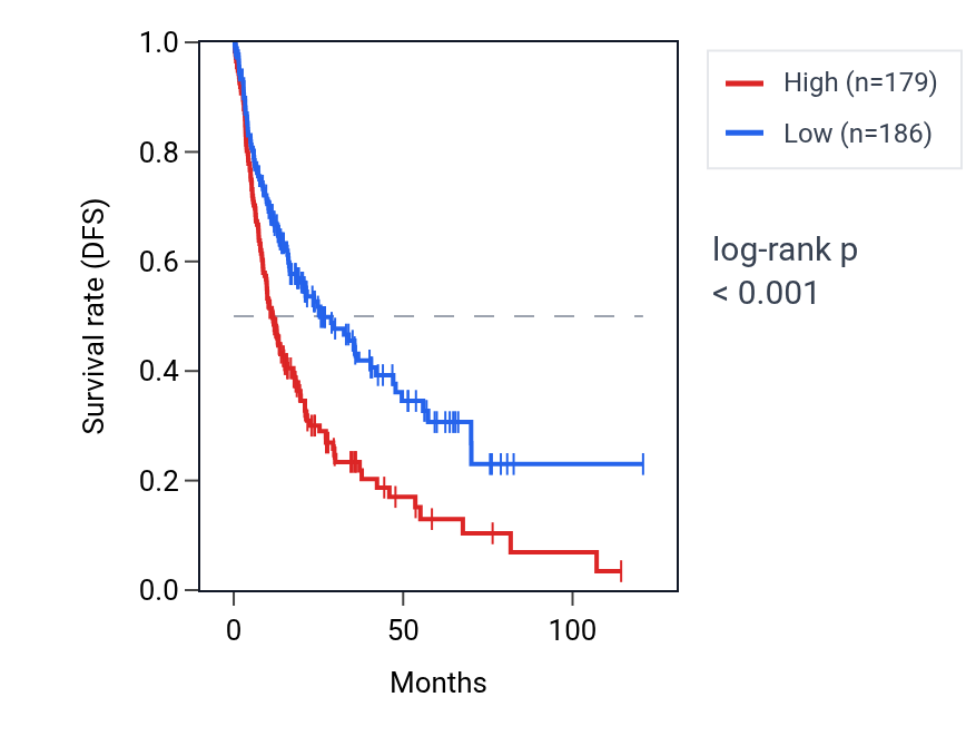 Kaplan&ndash;Meier survival curve for TECRP1 RNA expression in LIHC: high vs low expression groups.