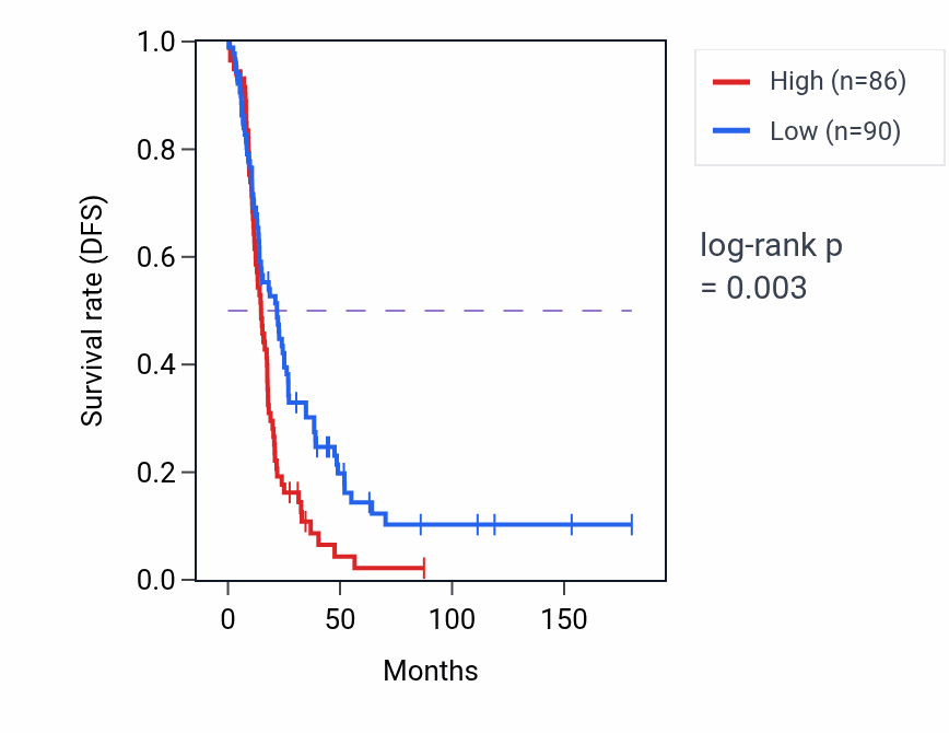 Kaplan&ndash;Meier survival curve for TECRP2 RNA expression in OV: high vs low expression groups.