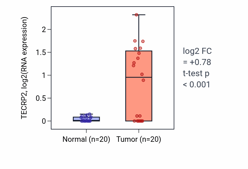 Tumor-vs-normal expression box plot for TECRP2 in COAD.