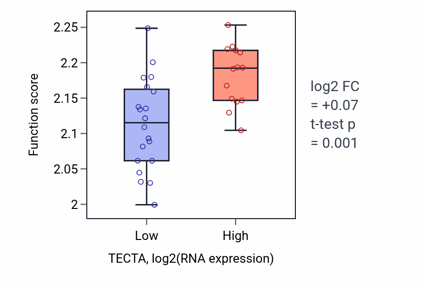 Box plot of Negative regulation of syncytium formation by plasma membrane fusion in TECTA-low vs TECTA-high samples in KIDNEY.