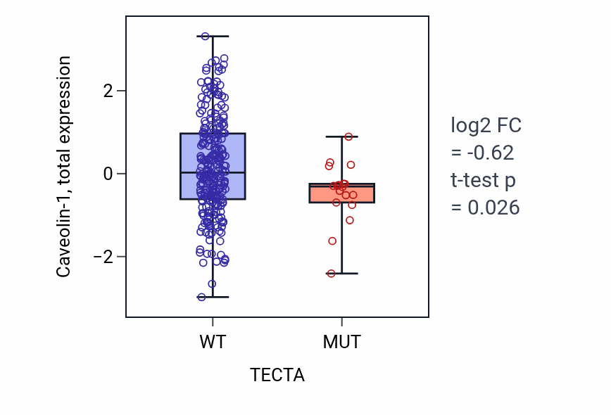 Box plot of Caveolin-1 in TECTA-low vs TECTA-high samples in STAD.