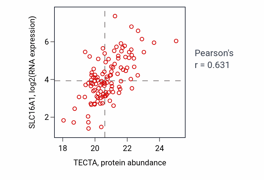 Per-sample scatter of TECTA vs SLC16A1 in BRCA (Pearson r = 0.63).