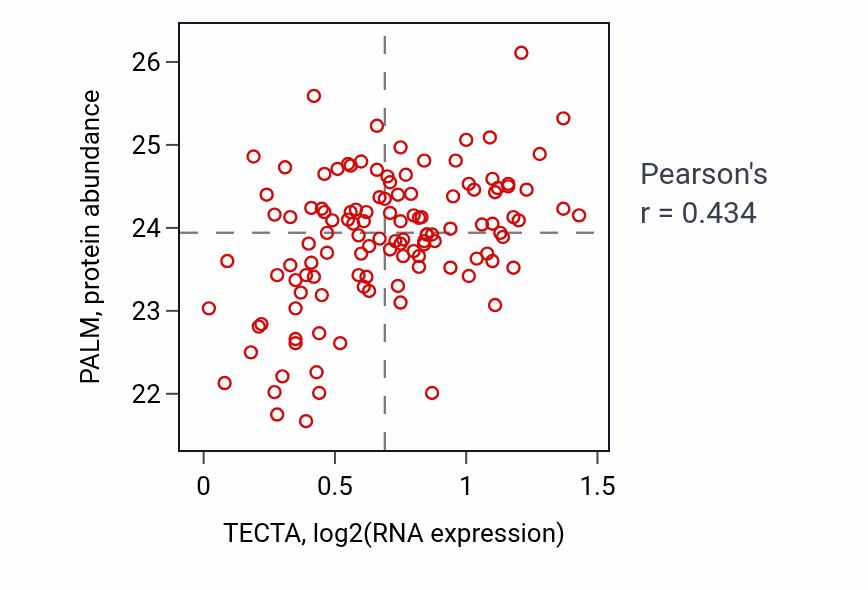 Per-sample scatter of TECTA vs PALM in BRCA (Pearson r = 0.43).
