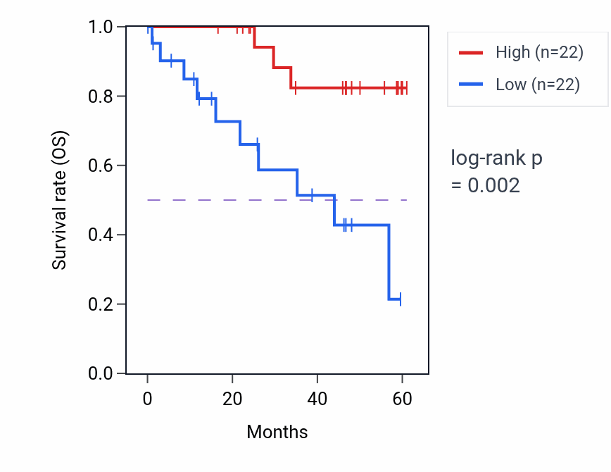 Kaplan&ndash;Meier survival curve for TECTA mass-spec protein-high vs -low samples in LSCC.