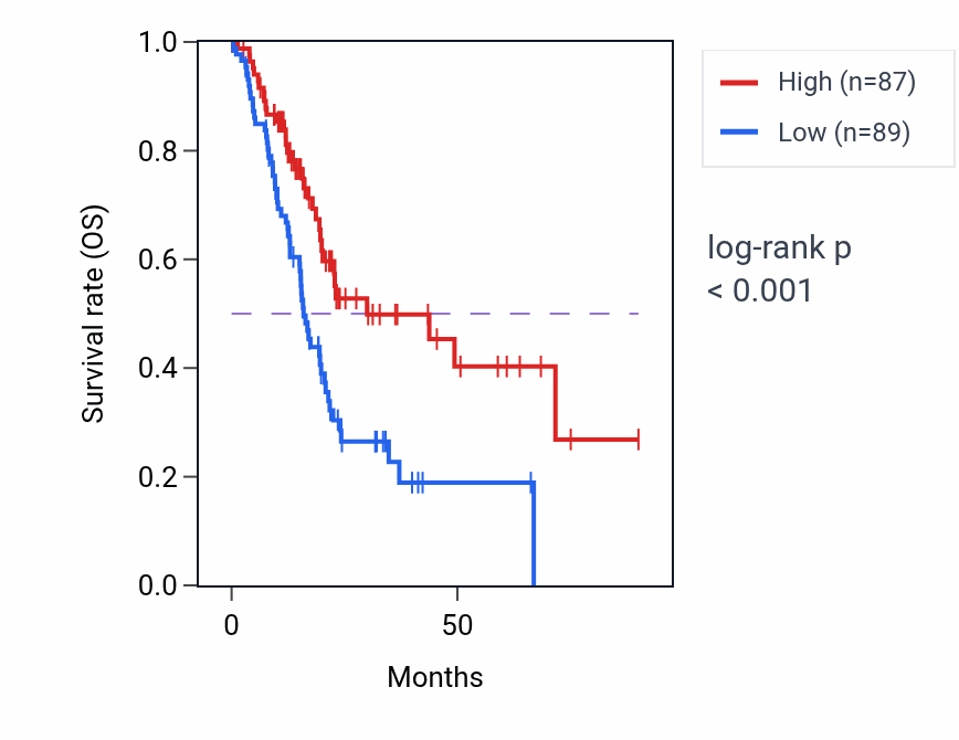 Kaplan&ndash;Meier survival curve for TECTA RNA-high vs -low samples in PAAD.