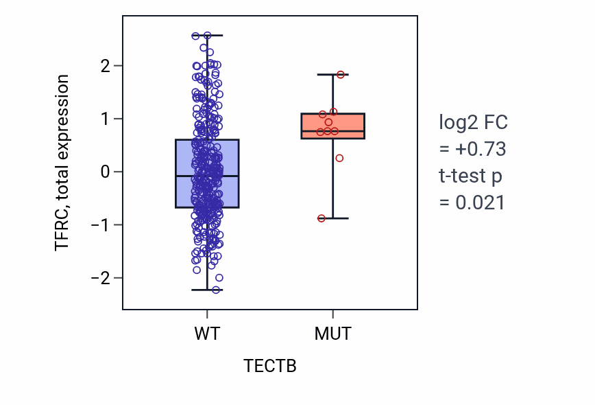 Box plot of TFRC in TECTB-low vs TECTB-high samples in SKCM.