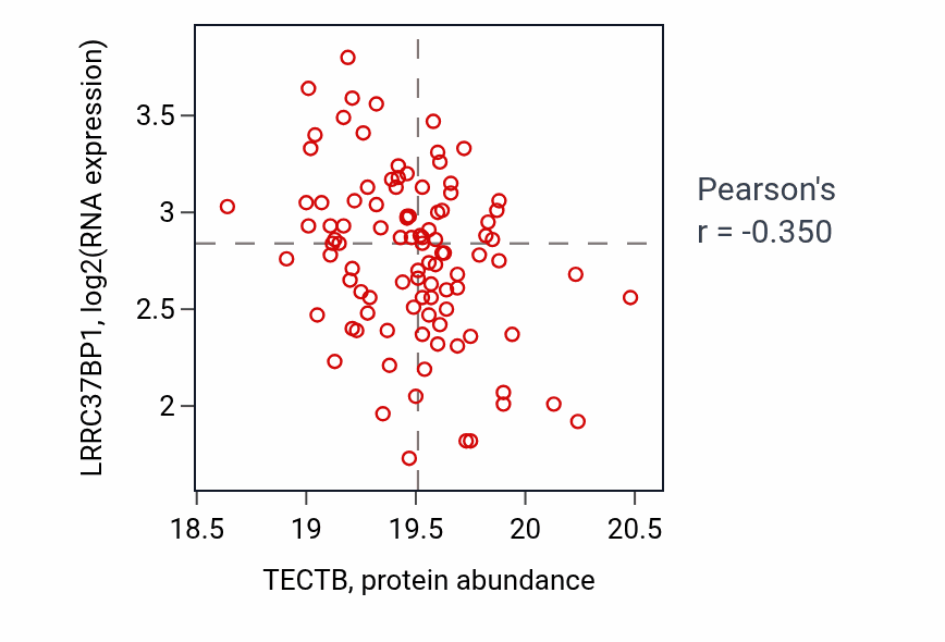 Per-sample scatter of TECTB vs LRRC37BP1 in GBM (Pearson r = -0.35).
