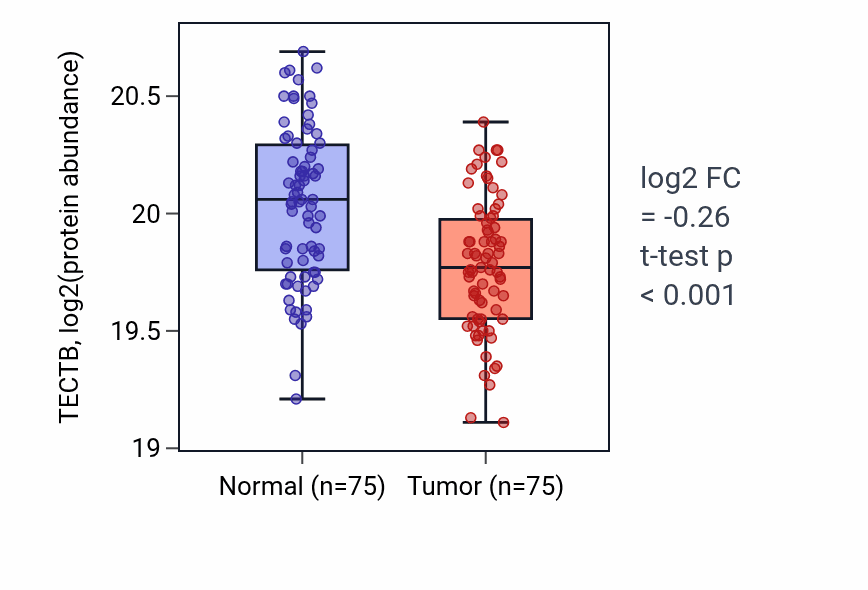 Tumor-vs-normal mass-spec protein box plot for TECTB in LSCC.