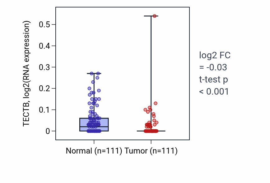 Tumor-vs-normal expression box plot for TECTB RNA in BRCA.