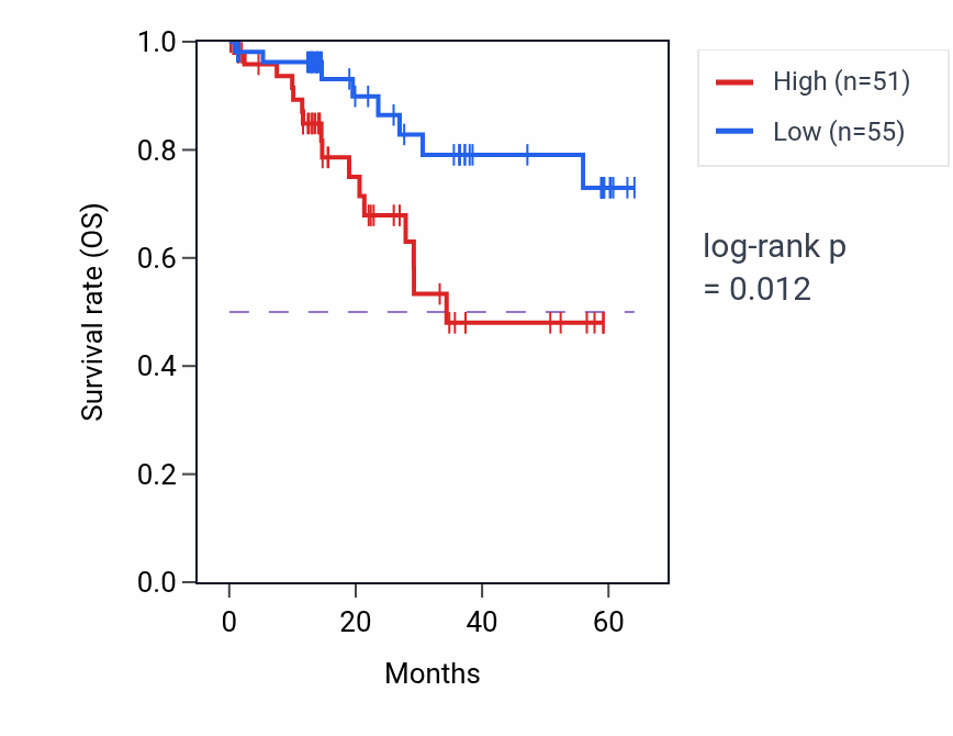 Kaplan&ndash;Meier survival curve for TECTB mass-spec protein-high vs -low samples in LUAD.