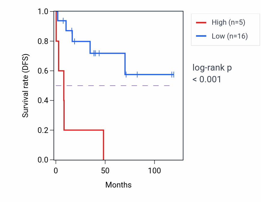 Kaplan&ndash;Meier survival curve for TECTB RNA-high vs -low samples in LUSC.
