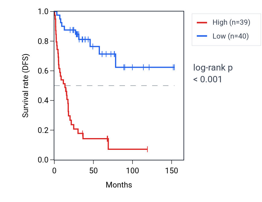 Kaplan&ndash;Meier survival curve for TEDC1 RNA expression in ACC: high vs low expression groups.