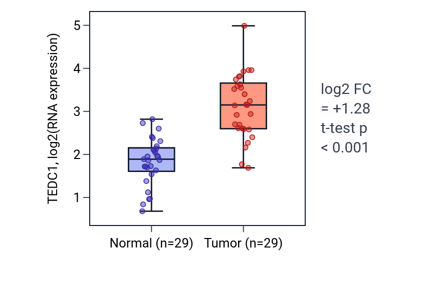 Tumor-vs-normal expression box plot for TEDC1 in HNSC.